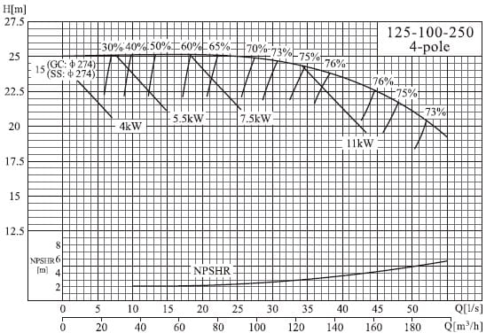  характеристики насоса cnp NISF125-100-250/15SWF консольный моноблочный центробежный насос из нержавеющей стали 